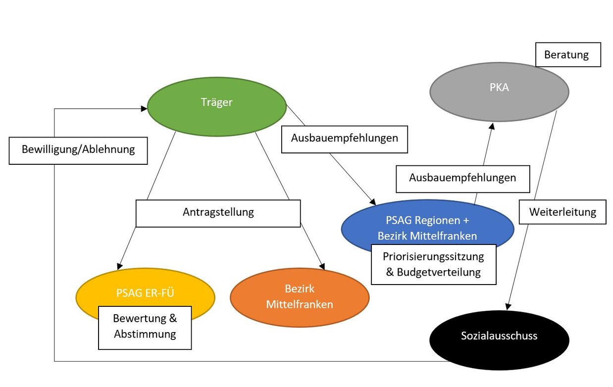 Grafische Darstellung des Antragsverfahrens