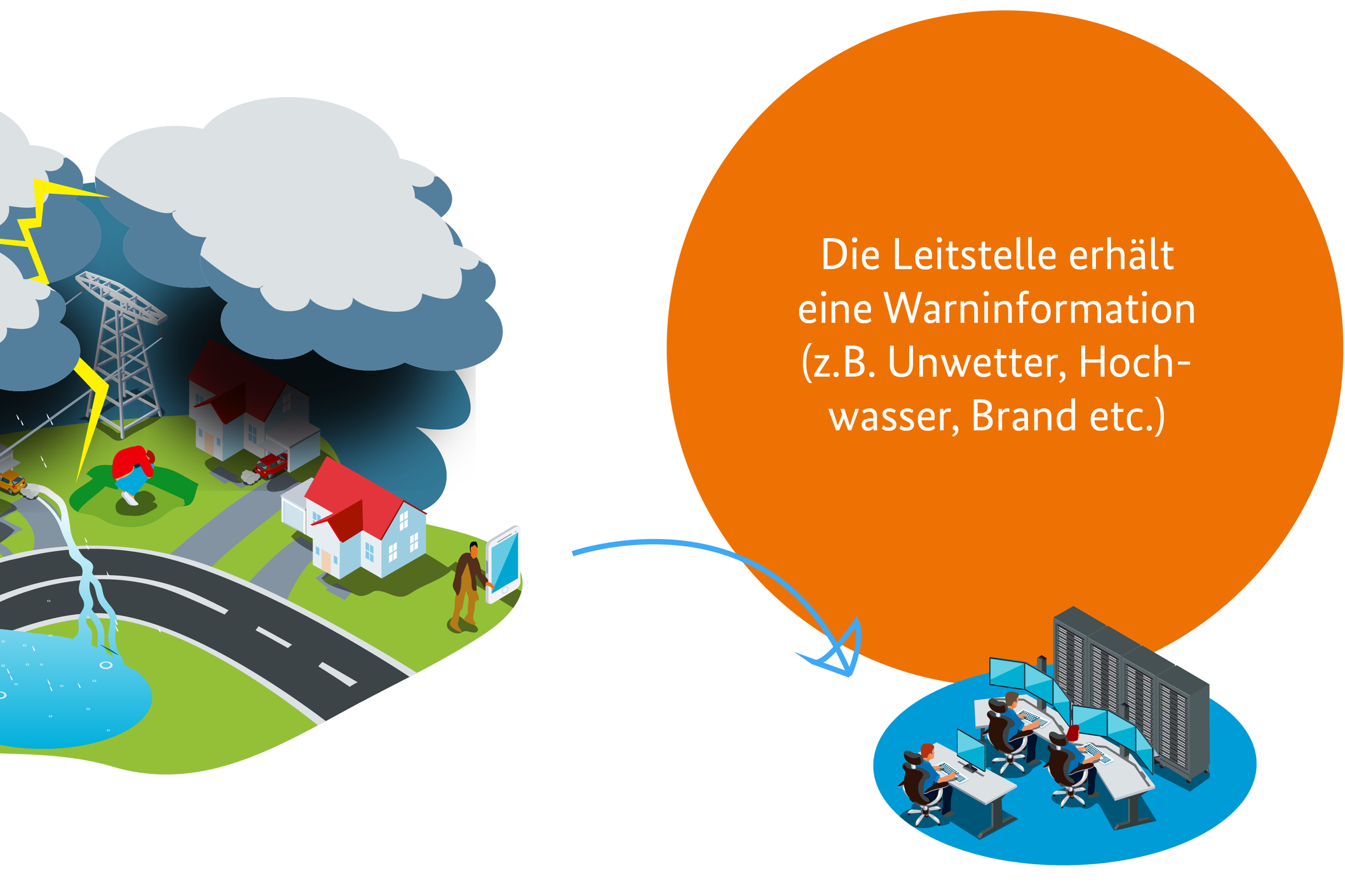 Grafik eines Unwetter und der Information über dieses an die Leitstelle