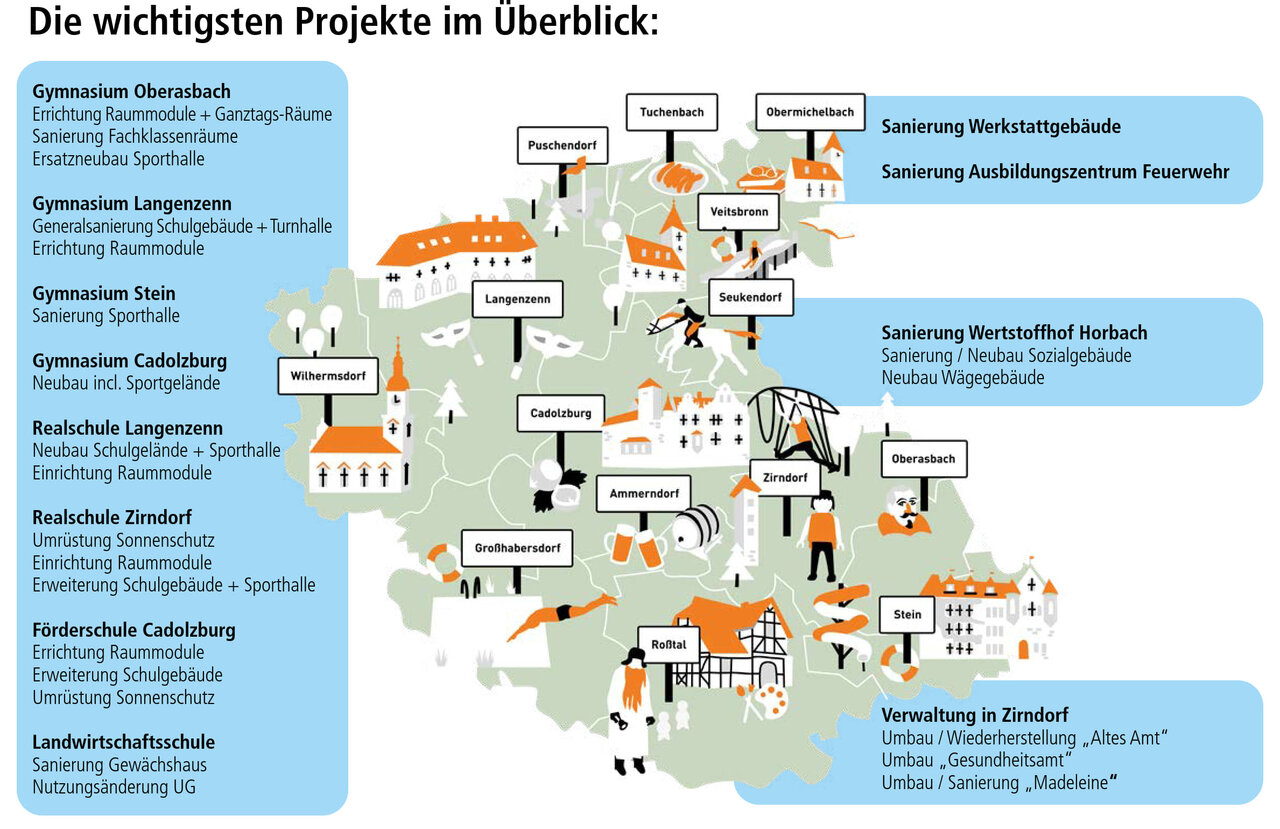 Eine illustrierte Grafik des Landkreises mit einer Aufzählung der wichtigsten Hochbauprojekte des Landkreises.