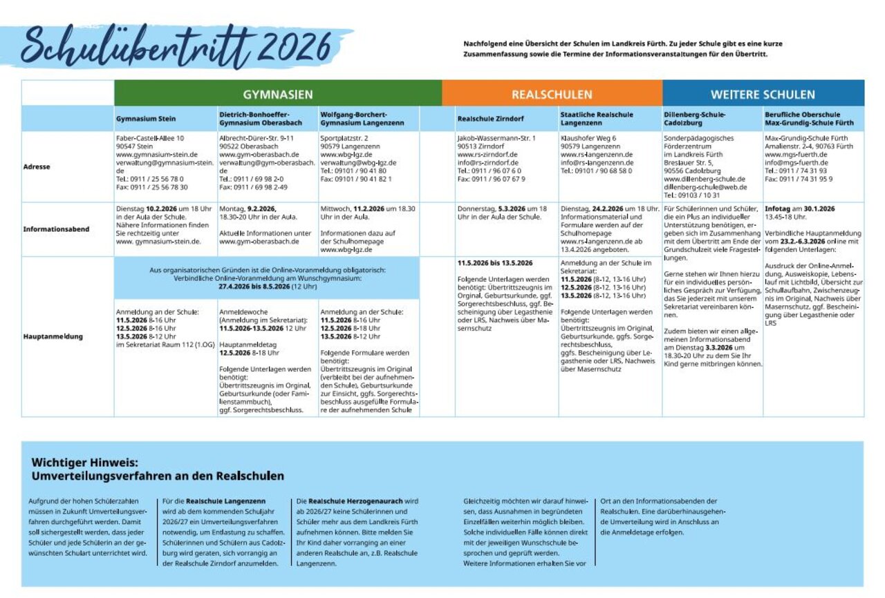 Zusammenfassung Termin Schulübertritt