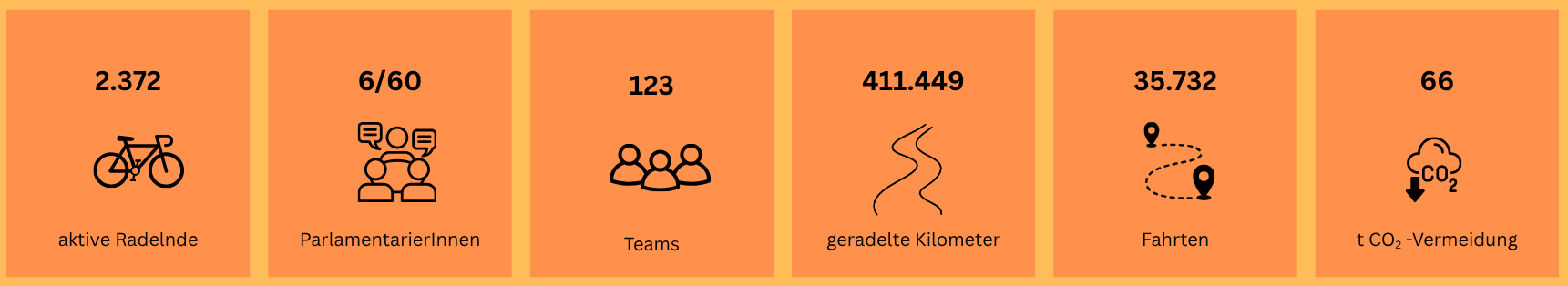 Auflistung der Leistung: 2.372  aktive radelnde, 6/60 ParlamentarierInnen, 123 Team, 411.449 geradelte Kilometer, 35.732 Fahren, 66 Tonnen CO2-Vermeidung