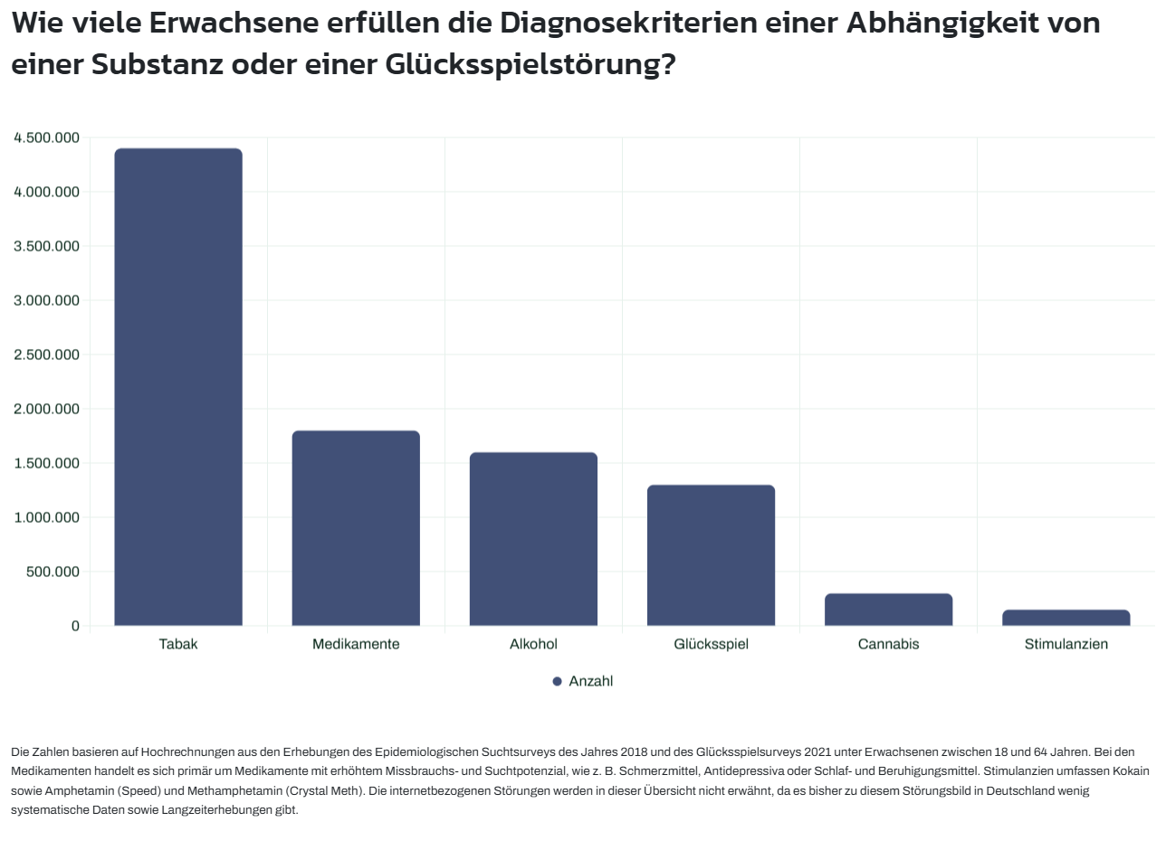 Diagramm der Anzahl von Erwachsenen, welche die Diagnosekriterien einer Abhängigkeit von einer Substanz oder einer Glücksspielstörung erfüllen. Auf Platz eins kommt Tabak, danach Medikamente, dann Alkohol, gefolgt von Glücksspiel, danach Cannabis und zum Schluss Stimulanzien.